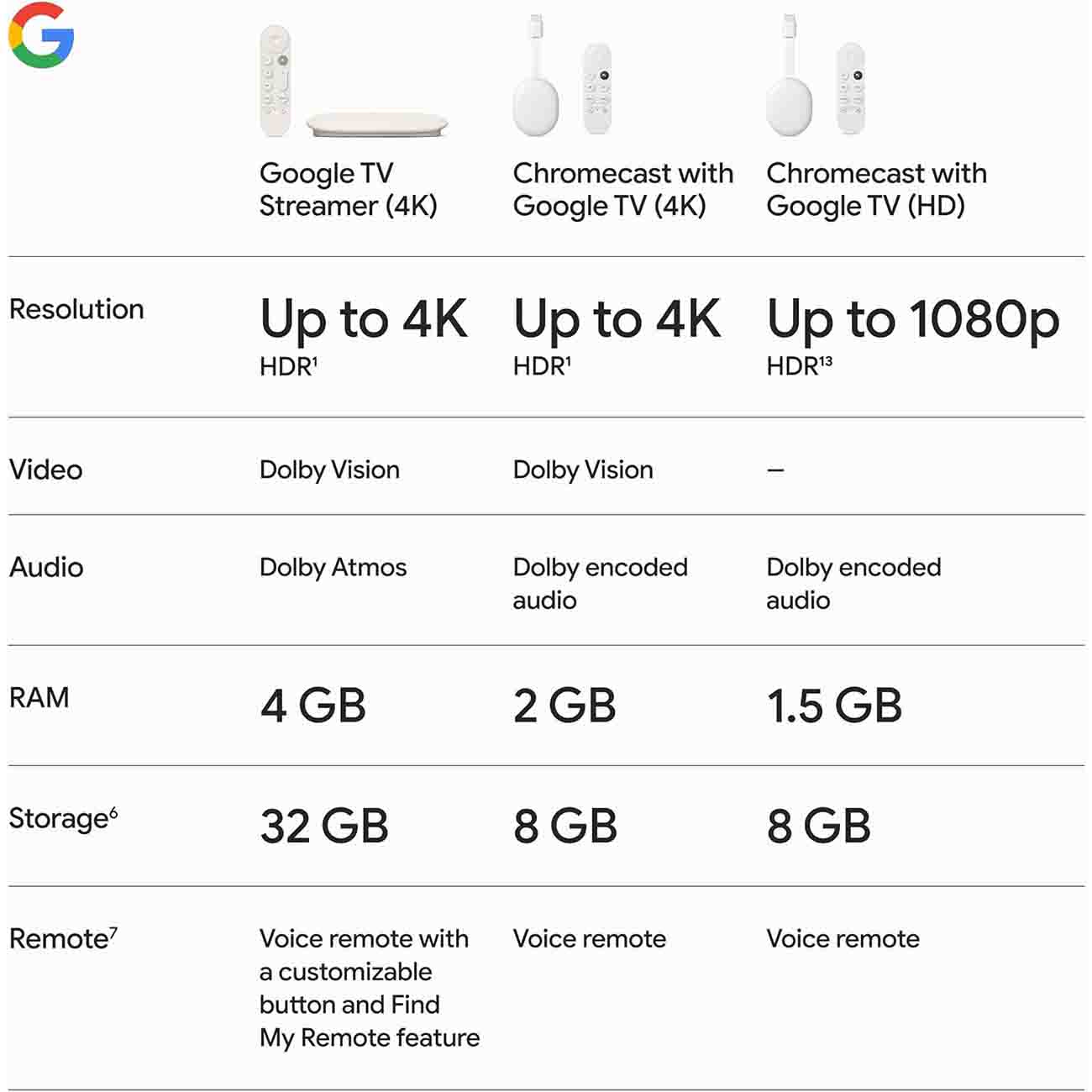 Google TV Streamer 4K Entertainment Device / With Remote Control / Grey ...